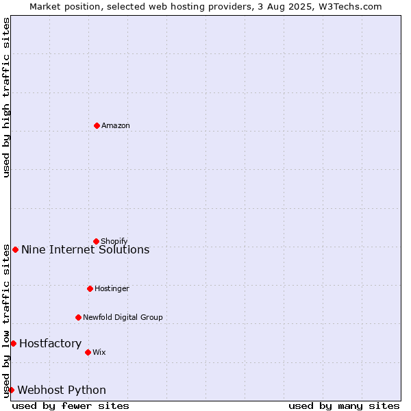 Market position of Nine Internet Solutions vs. Hostfactory vs. Webhost Python