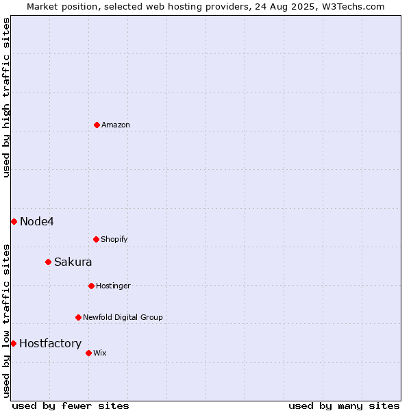 Market position of Sakura vs. Node4 vs. Hostfactory