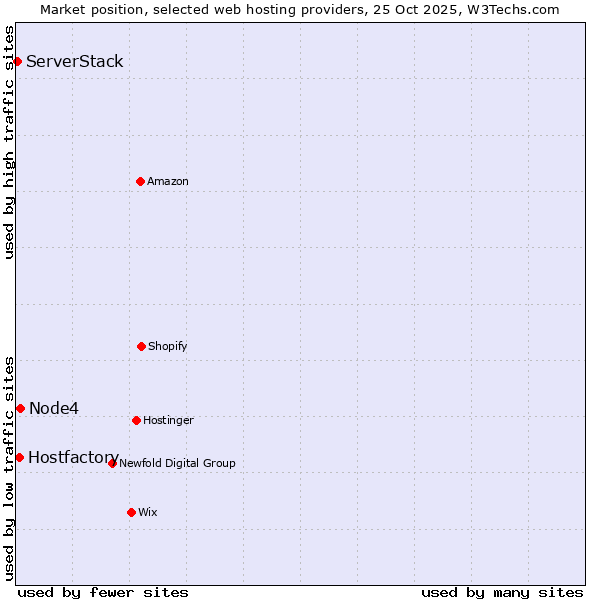 Market position of Node4 vs. Hostfactory vs. ServerStack