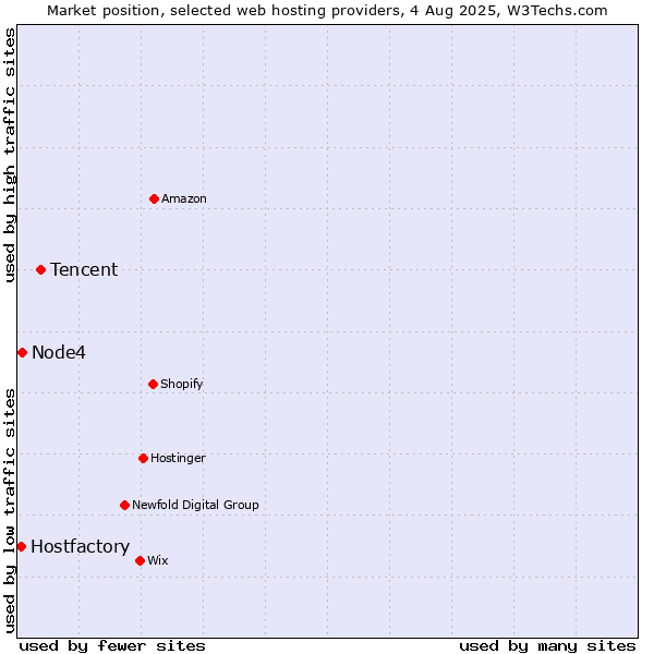 Market position of Tencent vs. Node4 vs. Hostfactory
