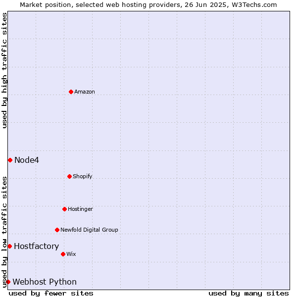 Market position of Node4 vs. Hostfactory vs. Webhost Python