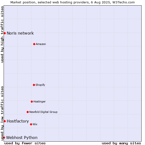 Market position of Noris network vs. Hostfactory vs. Webhost Python