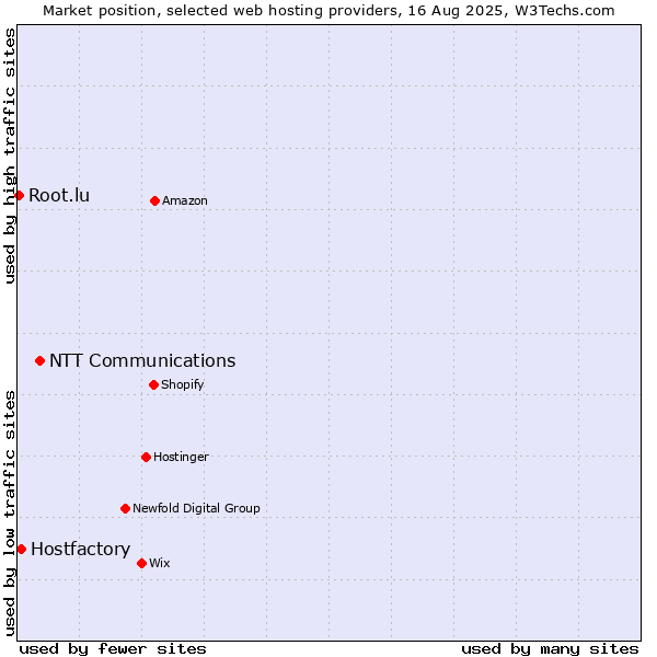 Market position of NTT Communications vs. Hostfactory vs. Root.lu