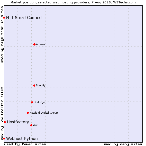 Market position of Hostfactory vs. NTT SmartConnect vs. Webhost Python