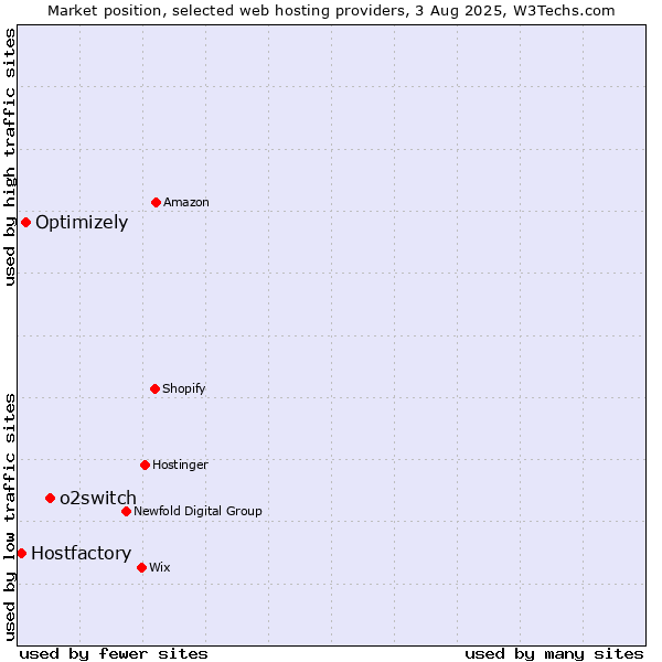 Market position of o2switch vs. Optimizely vs. Hostfactory