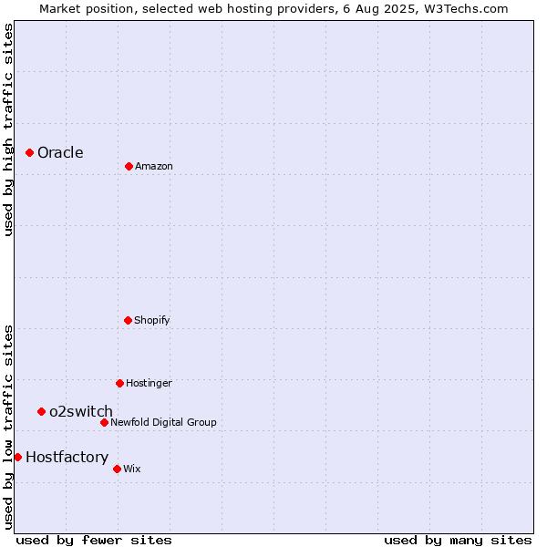 Market position of o2switch vs. Oracle vs. Hostfactory