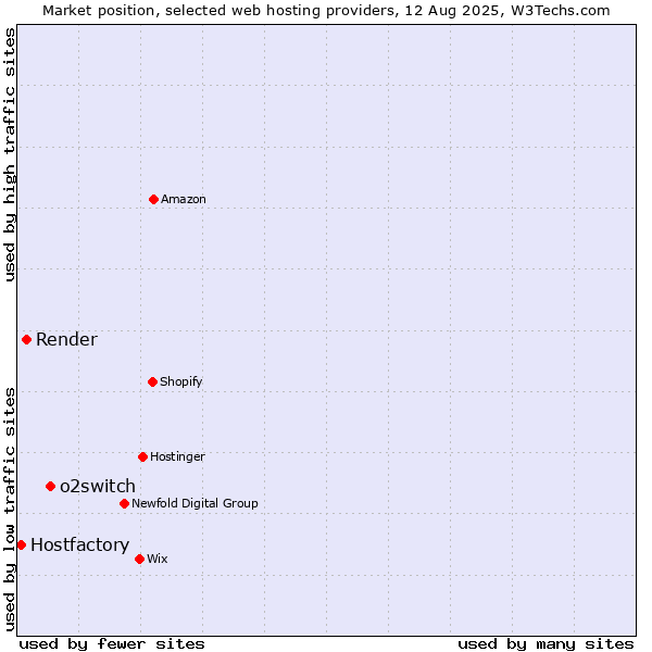 Market position of o2switch vs. Render vs. Hostfactory