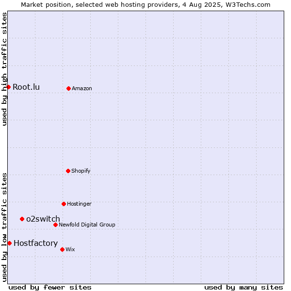 Market position of o2switch vs. Hostfactory vs. Root.lu