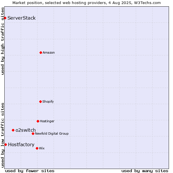 Market position of o2switch vs. Hostfactory vs. ServerStack