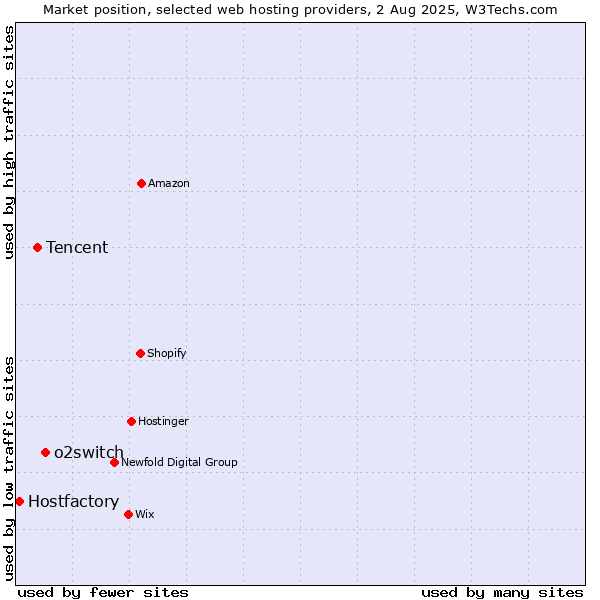 Market position of o2switch vs. Tencent vs. Hostfactory