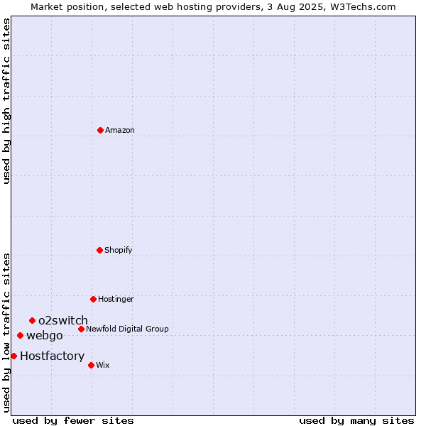 Market position of o2switch vs. webgo vs. Hostfactory
