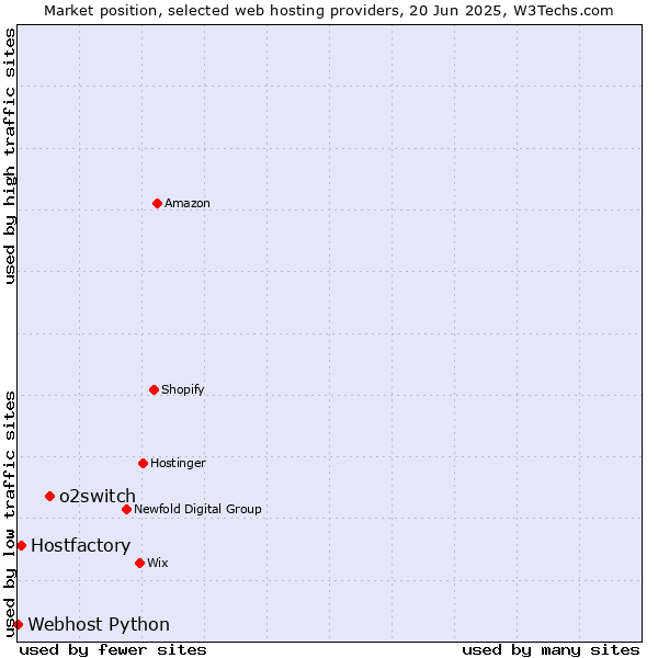 Market position of o2switch vs. Hostfactory vs. Webhost Python
