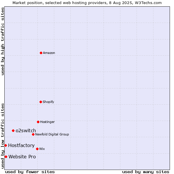 Market position of o2switch vs. Website Pro vs. Hostfactory