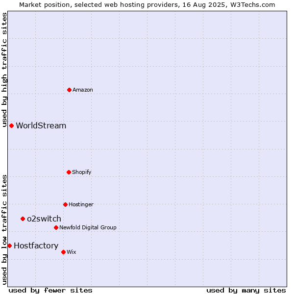 Market position of o2switch vs. WorldStream vs. Hostfactory