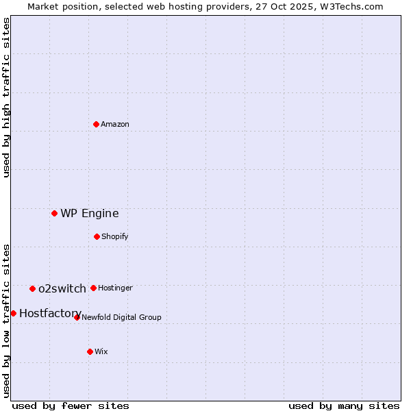 Market position of WP Engine vs. o2switch vs. Hostfactory