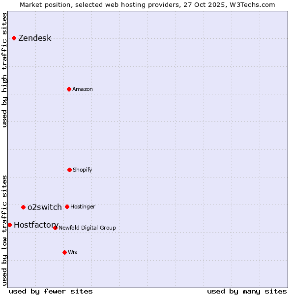 Market position of o2switch vs. Zendesk vs. Hostfactory