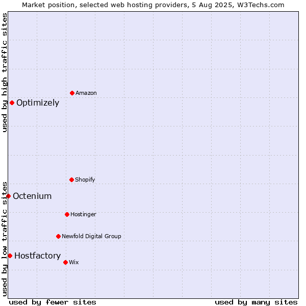 Market position of Optimizely vs. Hostfactory vs. Octenium