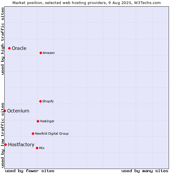 Market position of Oracle vs. Hostfactory vs. Octenium
