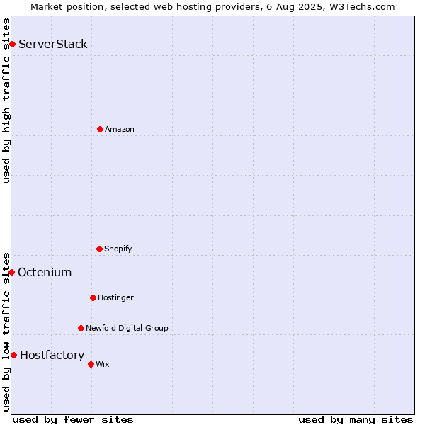 Market position of Hostfactory vs. ServerStack vs. Octenium