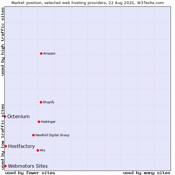 Market position of Hostfactory vs. Webmotors Sites vs. Octenium