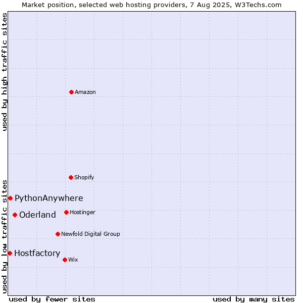 Market position of Oderland vs. PythonAnywhere vs. Hostfactory