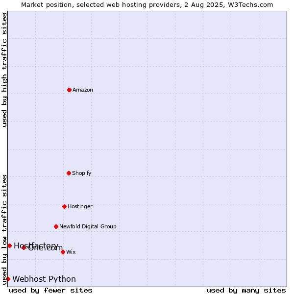 Market position of One.com vs. Hostfactory vs. Webhost Python