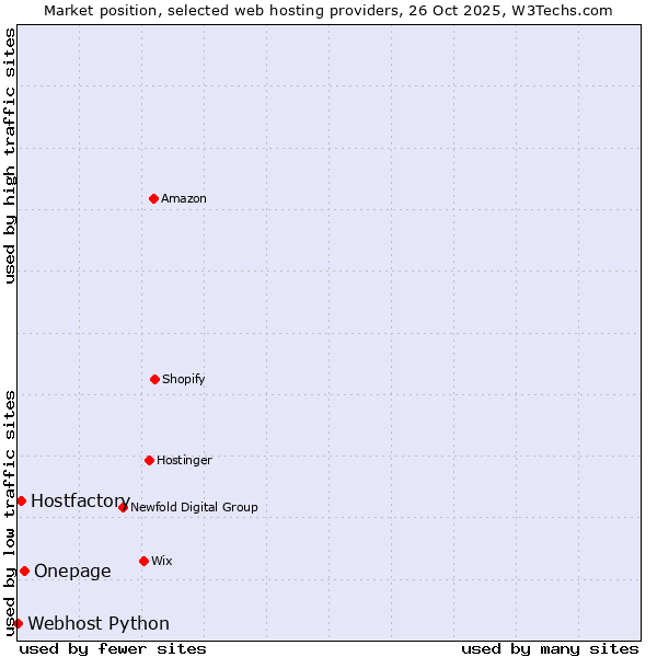 Market position of Onepage vs. Hostfactory vs. Webhost Python