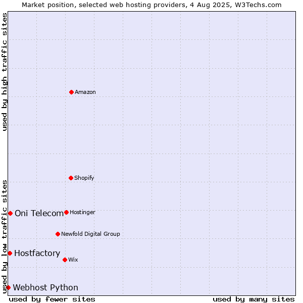 Market position of Oni Telecom vs. Hostfactory vs. Webhost Python