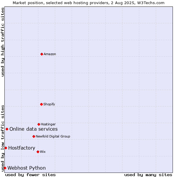 Market position of Online data services vs. Hostfactory vs. Webhost Python