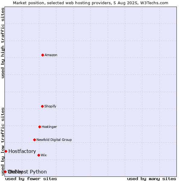 Market position of Hostfactory vs. OnPay vs. Webhost Python