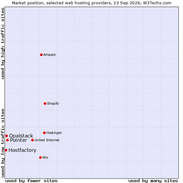 Market position of Pointer vs. Opalstack vs. Hostfactory