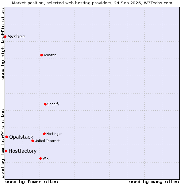 Market position of Opalstack vs. Hostfactory vs. Sysbee