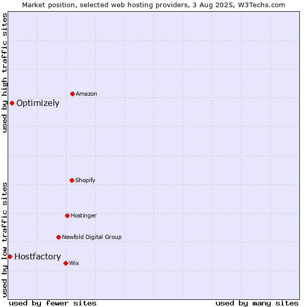 Market position of Optimizely vs. Hostfactory
