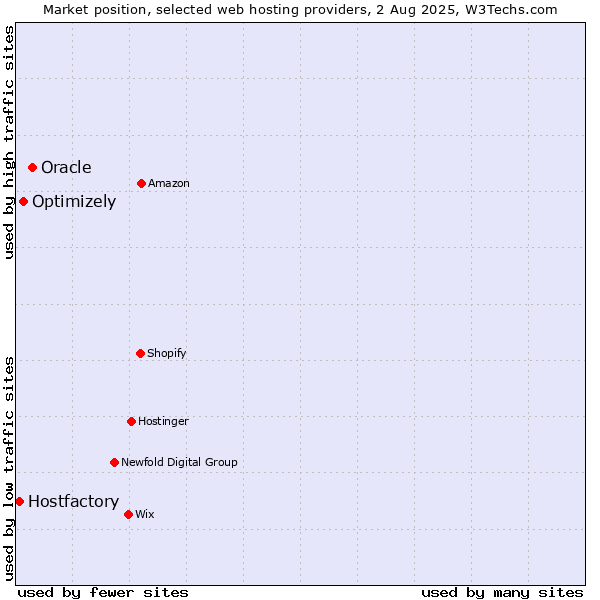 Market position of Oracle vs. Optimizely vs. Hostfactory