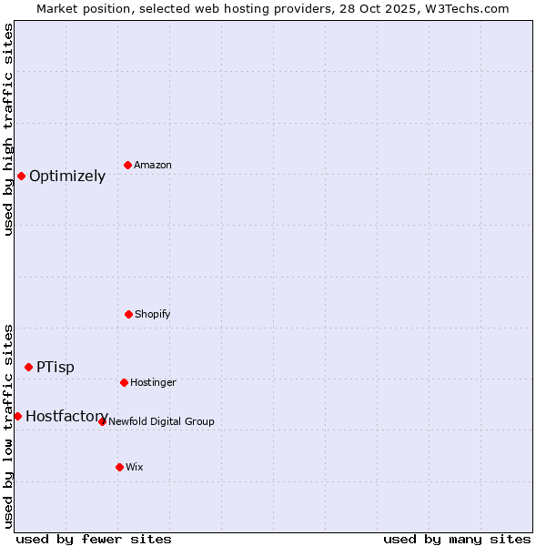 Market position of PTisp vs. Optimizely vs. Hostfactory