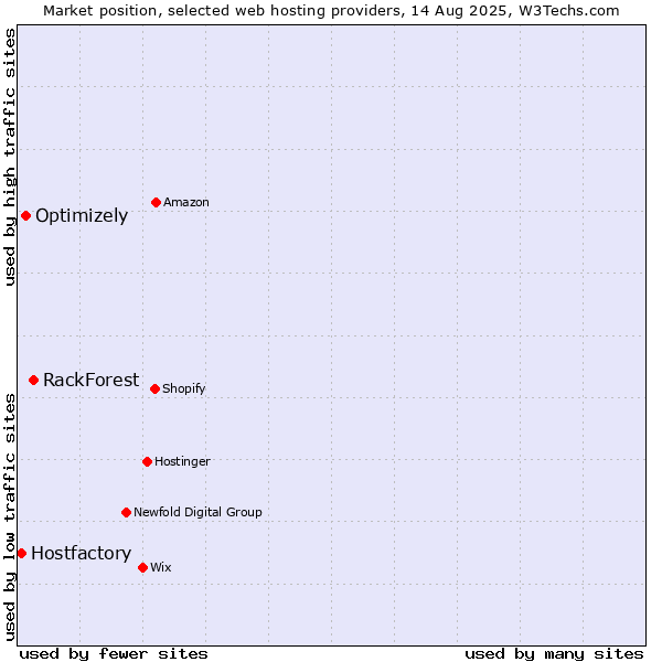 Market position of RackForest vs. Optimizely vs. Hostfactory