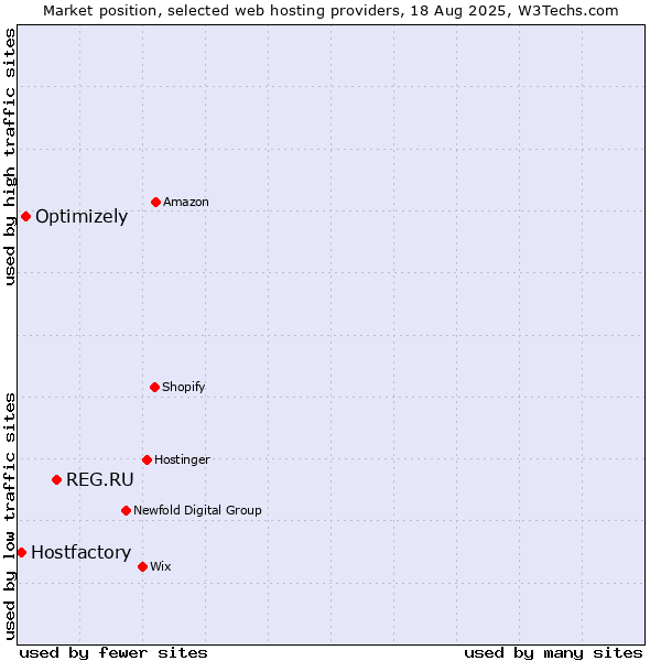 Market position of REG.RU vs. Optimizely vs. Hostfactory