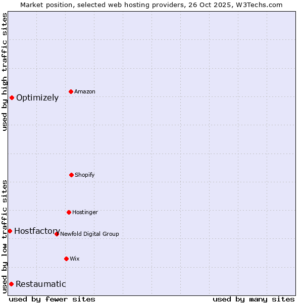 Market position of Optimizely vs. Restaumatic vs. Hostfactory