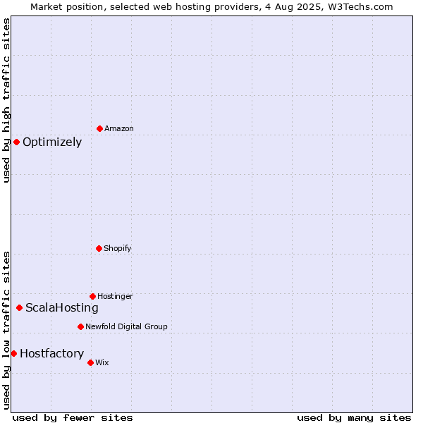 Market position of ScalaHosting vs. Optimizely vs. Hostfactory