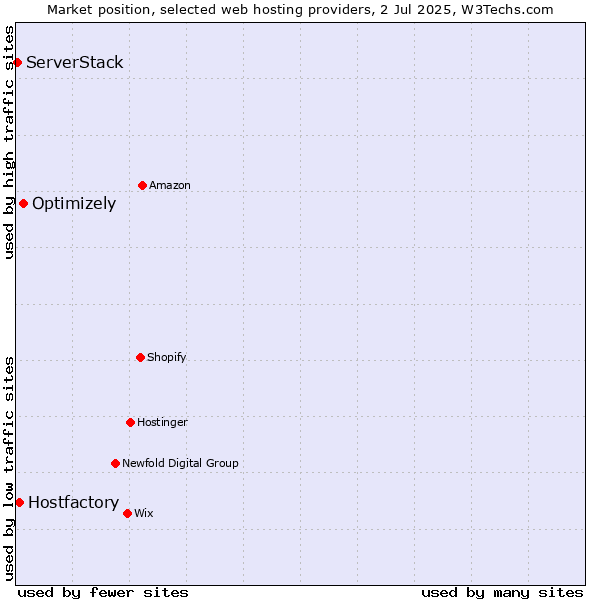 Market position of Optimizely vs. Hostfactory vs. ServerStack