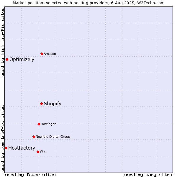 Market position of Shopify vs. Optimizely vs. Hostfactory