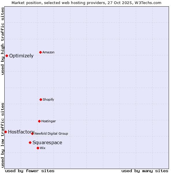 Market position of Squarespace vs. Optimizely vs. Hostfactory