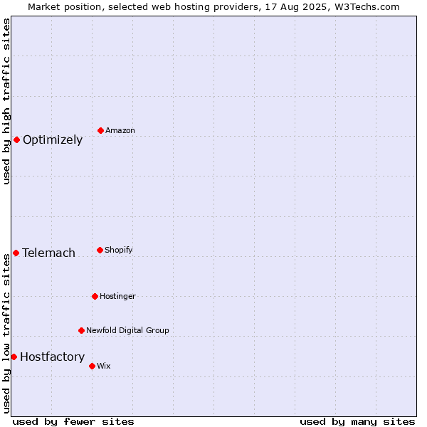 Market position of Optimizely vs. Telemach vs. Hostfactory