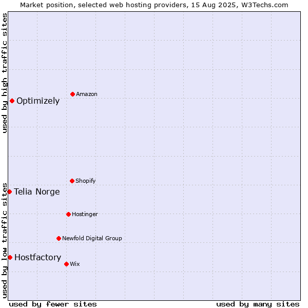 Market position of Optimizely vs. Hostfactory vs. Telia Norge