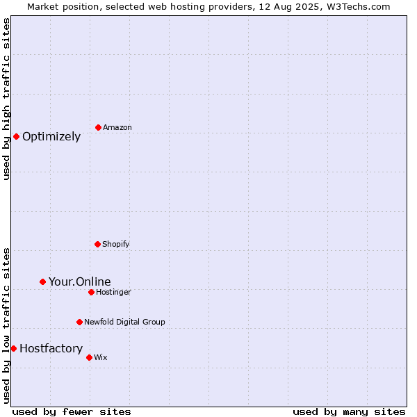 Market position of Your.Online vs. Optimizely vs. Hostfactory