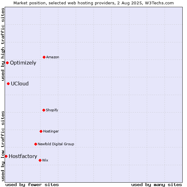 Market position of UCloud vs. Optimizely vs. Hostfactory
