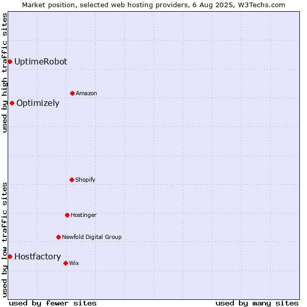 Market position of Optimizely vs. UptimeRobot vs. Hostfactory