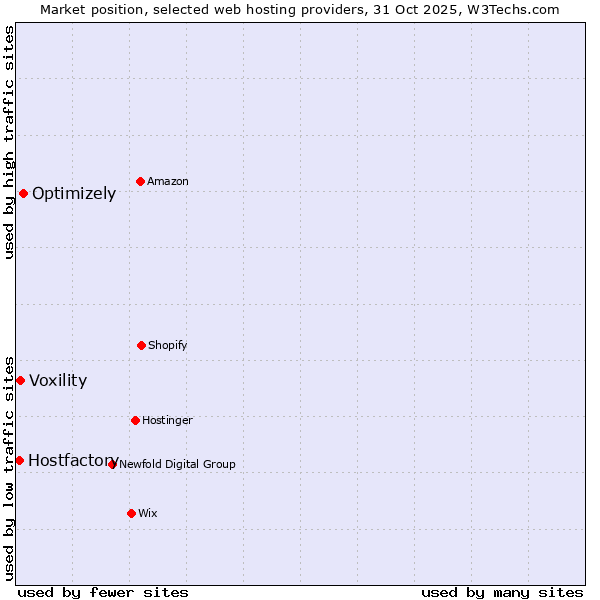 Market position of Optimizely vs. Voxility vs. Hostfactory