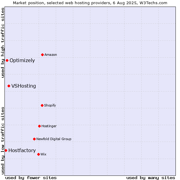 Market position of VSHosting vs. Optimizely vs. Hostfactory