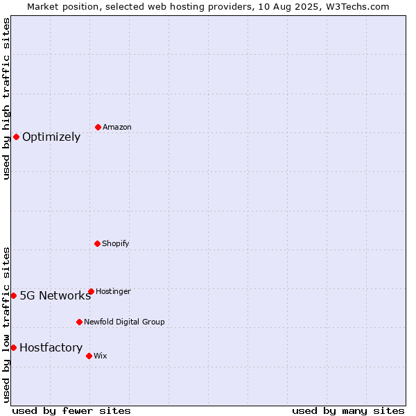 Market position of Optimizely vs. 5G Networks vs. Hostfactory